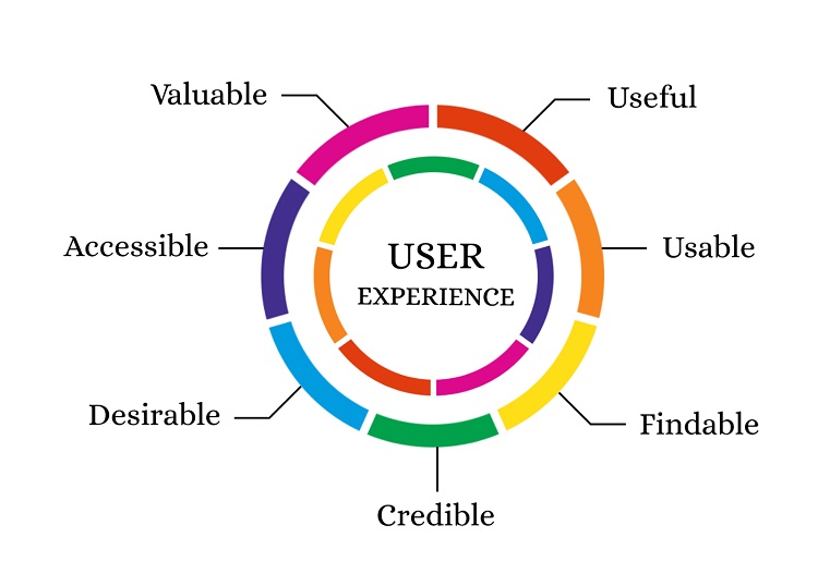 Optimalkan User Experience (UX), Sumber: medium.com